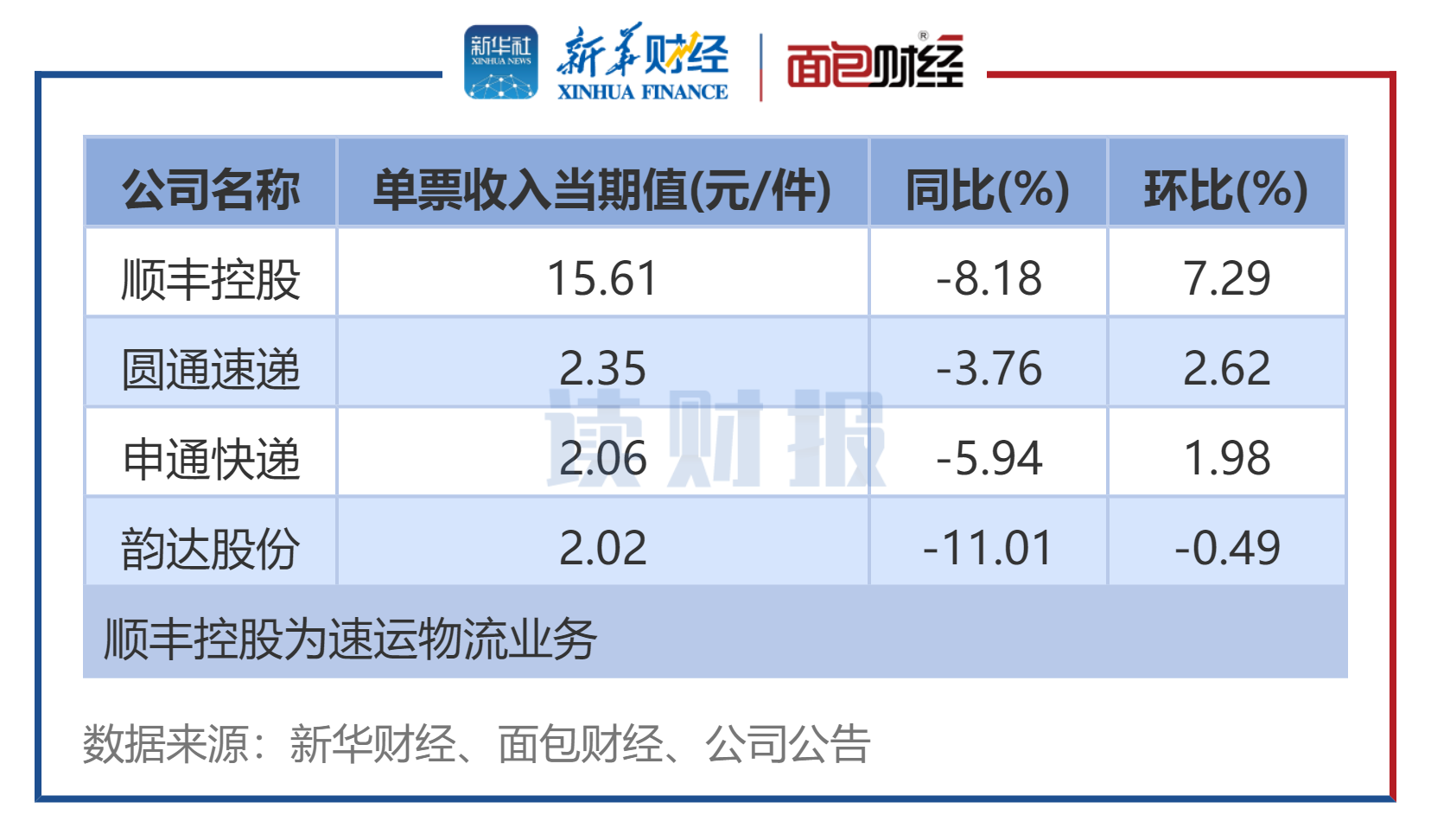 图2：1月4家A股快递公司单票收入排名.png