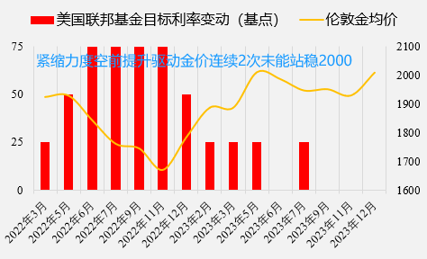 图 6：期限溢价上行驱动美债利率新高金价第三次冲击2000美元失利（资料来源：wind，一德宏观战略部）