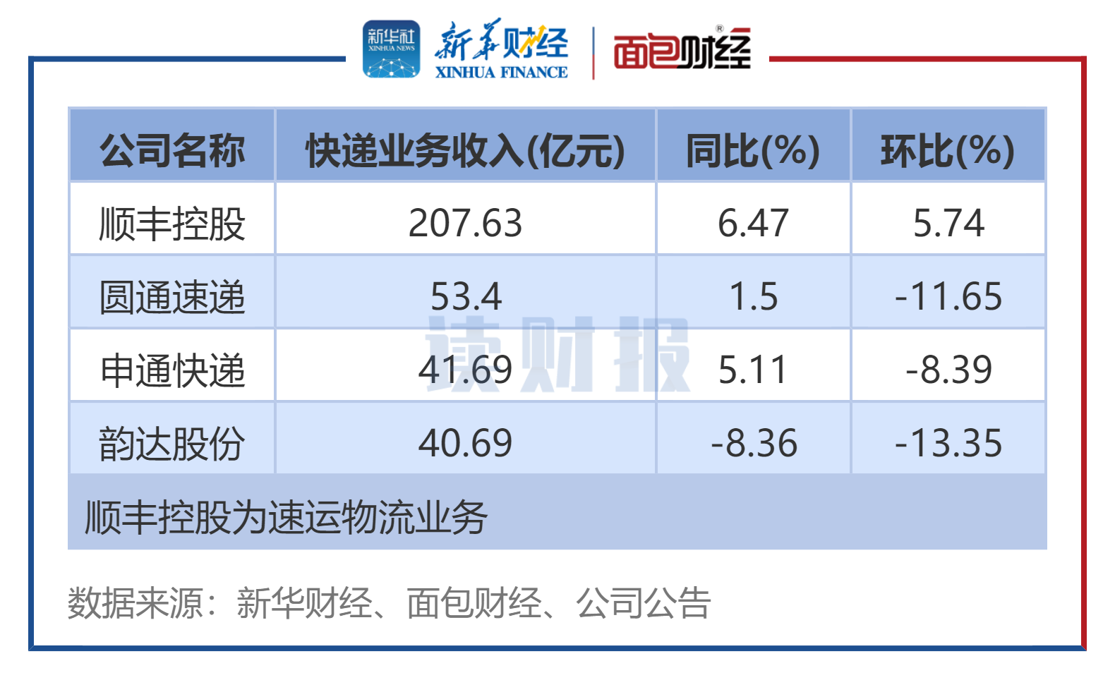 图1：1月4家A股快递公司业务收入排名.png