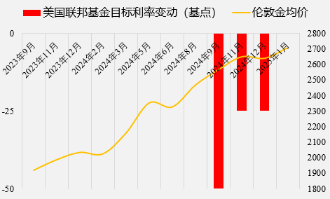 图 9：财政紧缩对金价负面影响终将显现（资料来源：wind，一德宏观战略部）