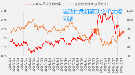 图 2：2009年风险偏好回升驱动金价第二次破千后调整（资料来源：wind，一德宏观战略部）