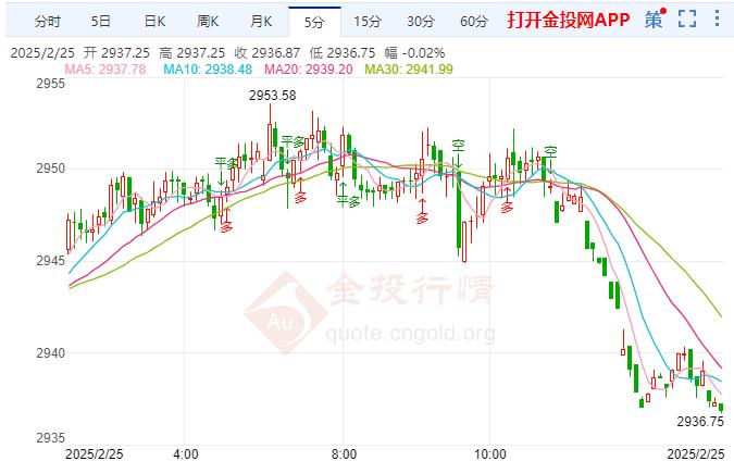 投资者获利了结 现货黄金出现回落