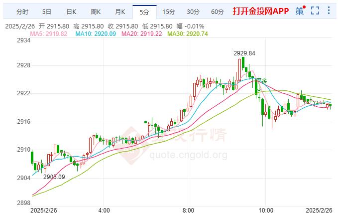现货黄金反弹受阻