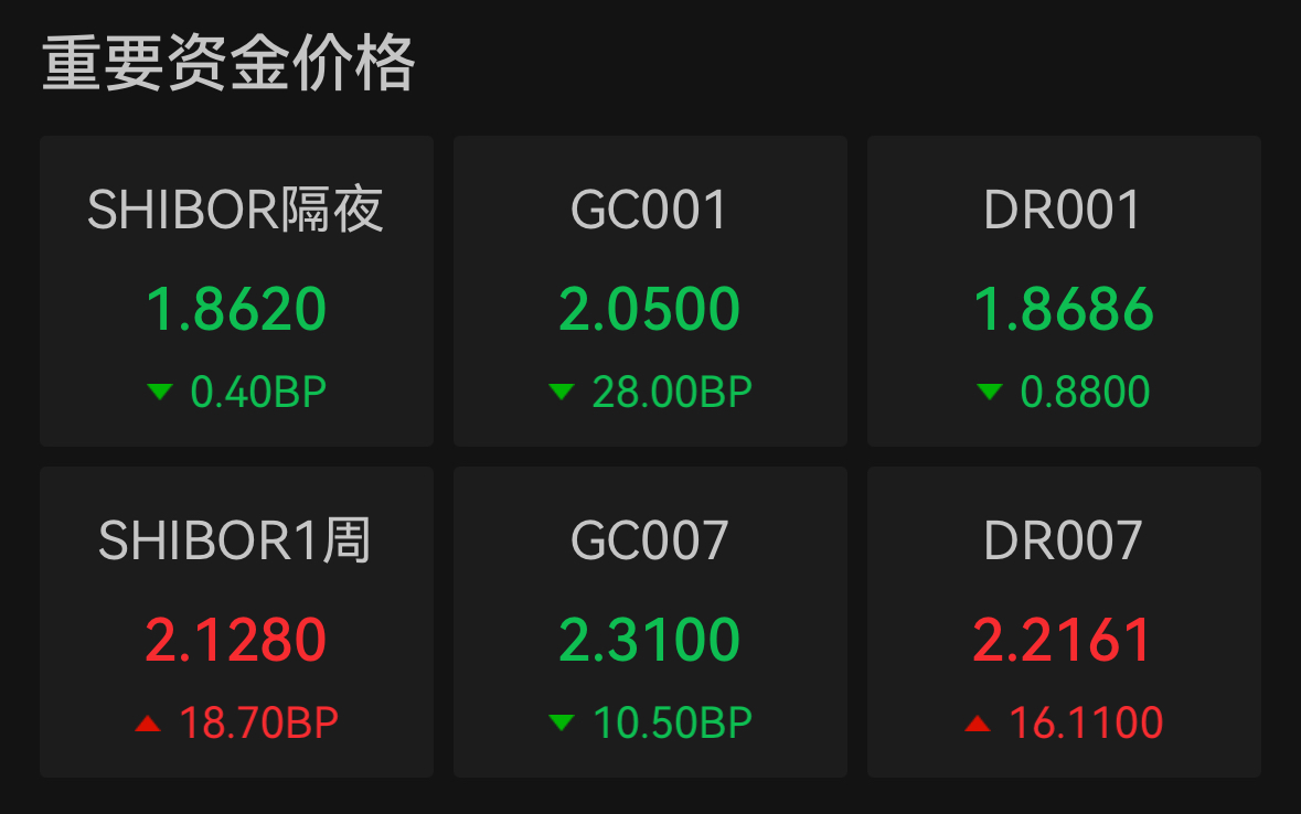 长短端资金利率倒挂