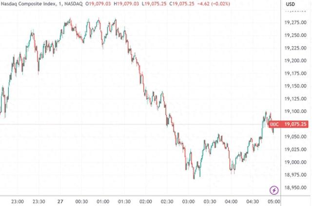 （纳斯达克指数分钟线图，来源：TradingView）