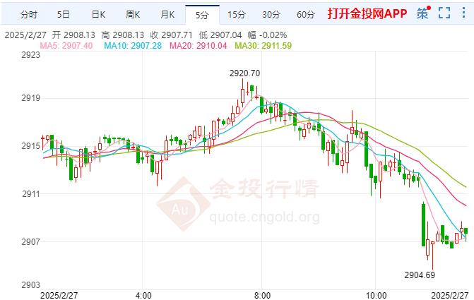 现货黄金走空 美联储官员继续释放鹰派信号