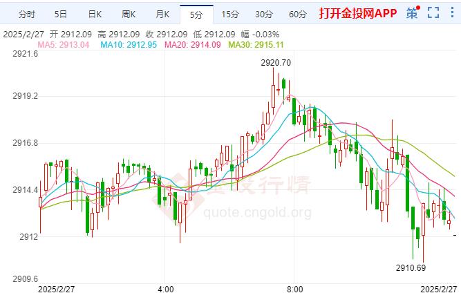 2025年2月27日现货黄金行情走势分析