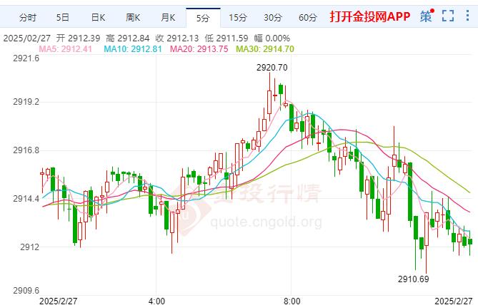 黄金短线保持下跌 特朗普称新关税或于4月2日生效