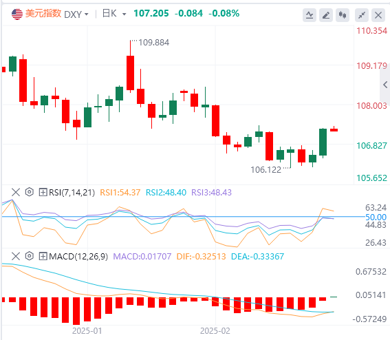美元指数技术分析：美元因强劲的GDP和PCE数据而获得牵引力