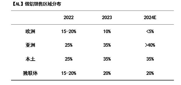 数据来源:俄罗斯铝业年报、研究员推算、紫金天风期货研究所