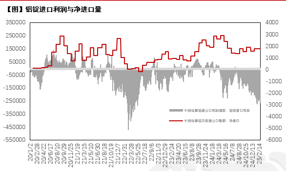 数据来源：SMM、紫金天风期货研究所