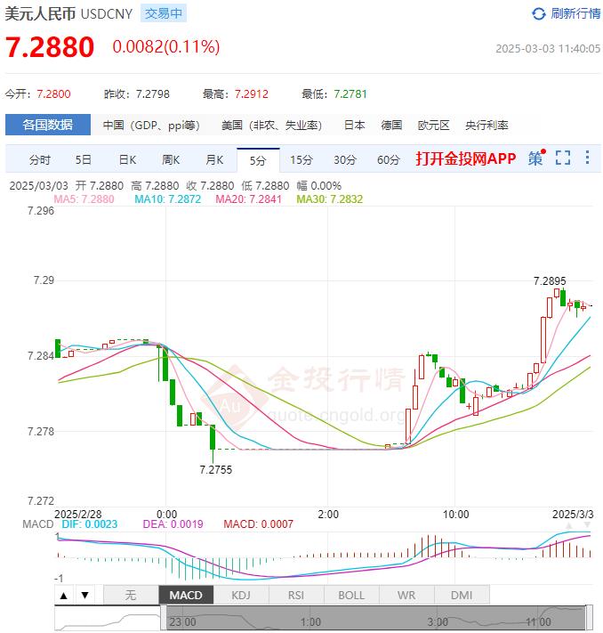 3月3日人民币对美元中间价报7.1745 较前一交易日下调7个基点