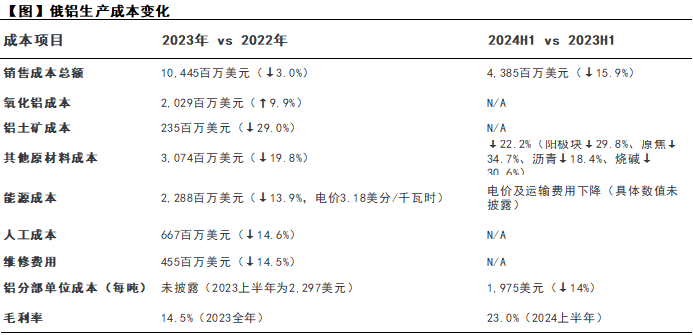 数据来源:俄罗斯铝业年报、研究员推算、紫金天风期货研究所
