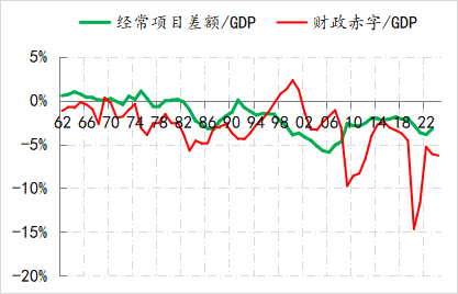 图2：美国贸易与财政的“双赤字”情况 数据来源：Wind