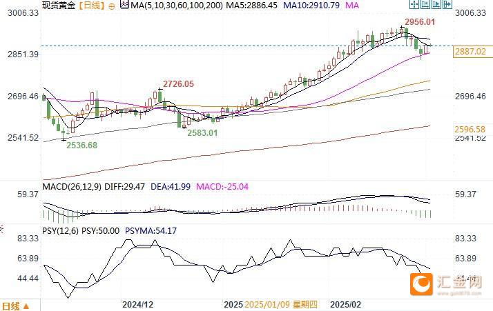 现货黄金日线图 来源：易汇通