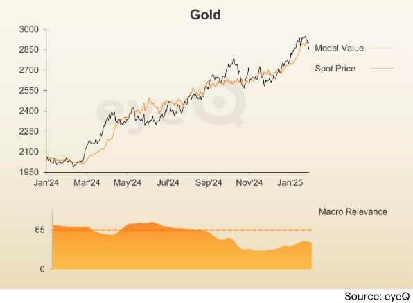 图：上半图橙色线为公允价值，黑线为现货价；下半图显示宏观相关性，虚线为65临界水平