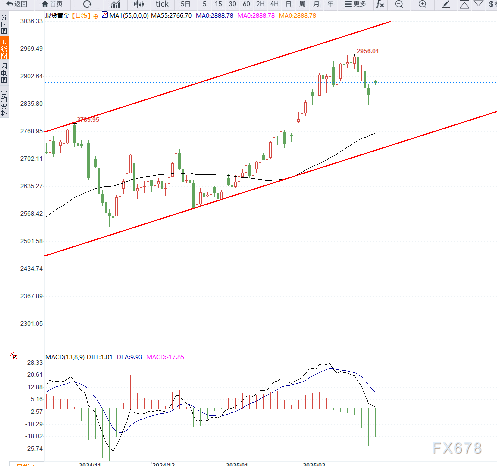 3月4日现货黄金技术分析