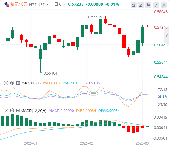 纽元/美元价格走势分析：随着势头走高 多头控制了局面