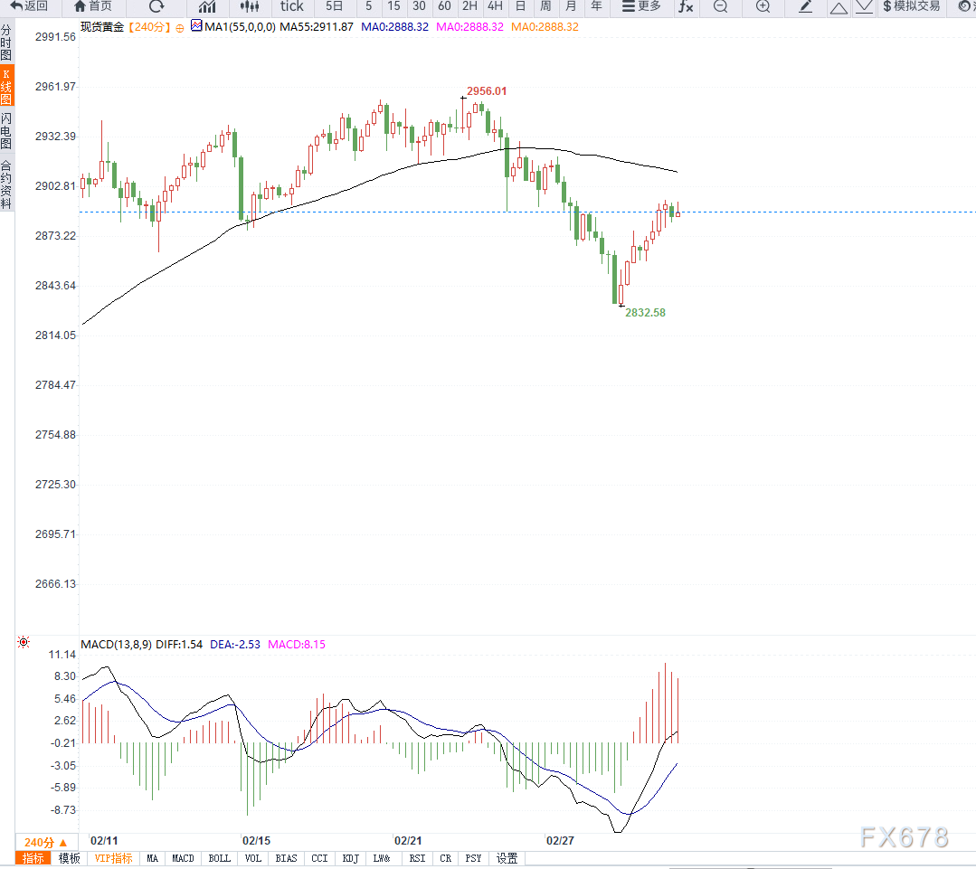 3月4日现货黄金技术分析