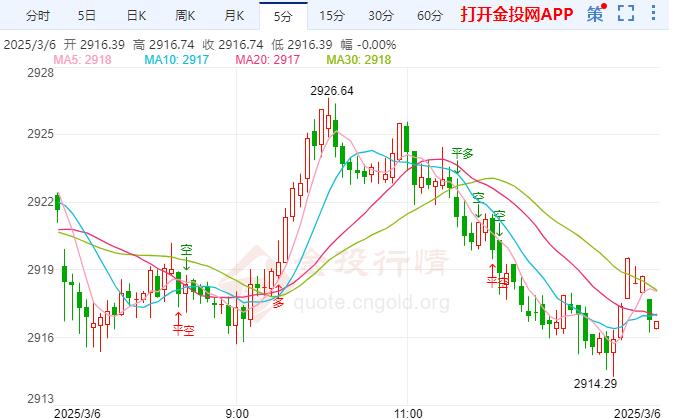 现货黄金基本持稳 美联储3月不降息概率为93%