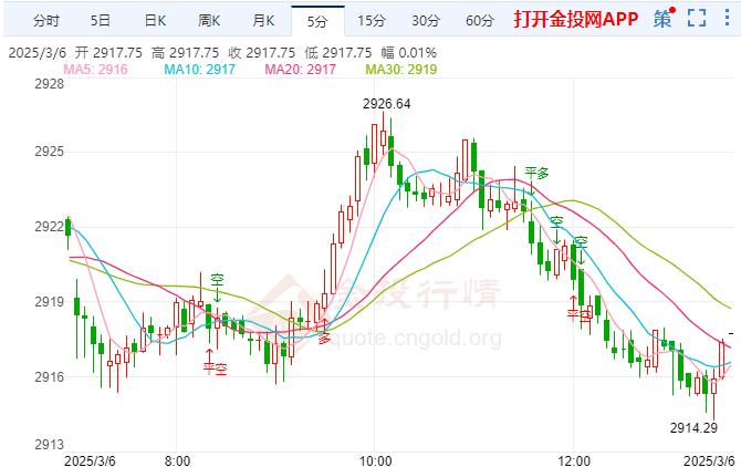 2025年3月6日现货黄金行情走势分析