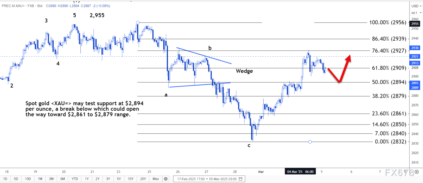 技术分析：现货黄金或测试2894美元的支撑位