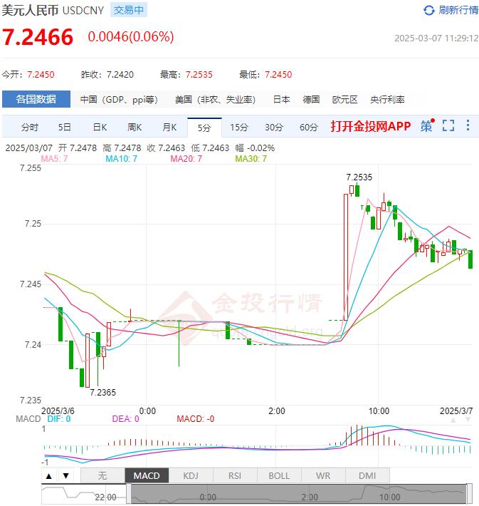 3月7日人民币对美元中间价报7.1705 较前一交易日下调13个基点
