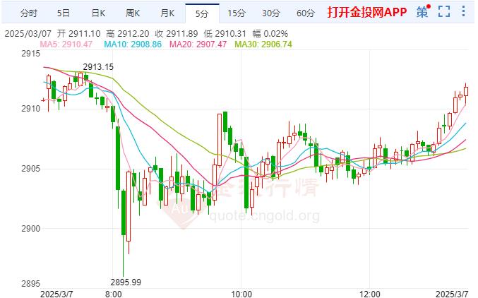 现货黄金徘徊于2910美元 沃勒称本月降息可能性不大
