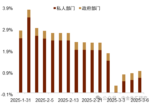 资料来源：Macrobond，中金公司研究部