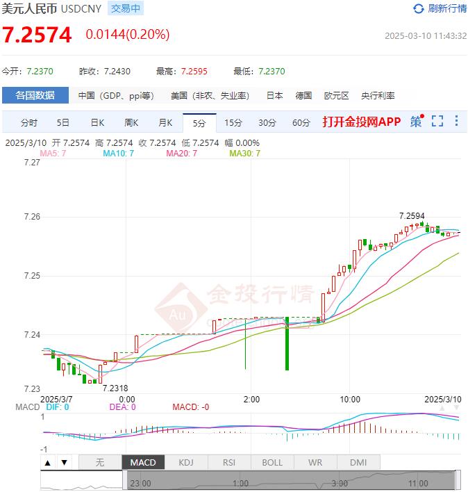 3月10日人民币对美元中间价报7.1733 较前一交易日下调28个基点