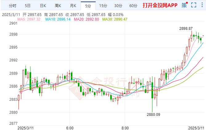 现货黄金重回升势 泽连斯基称不会参加会谈