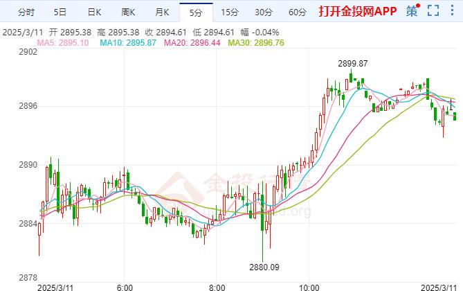 国际黄金有所反弹 今日将有重量级就业数据出炉