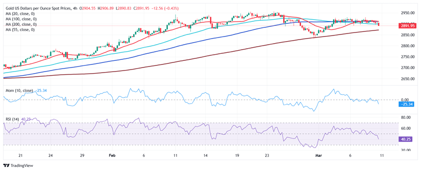 (现货黄金4小时图 来源:FXStreet)