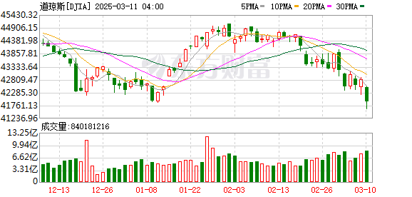 K图 DJIA_0