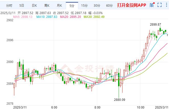 2025年3月11日现货黄金行情走势分析