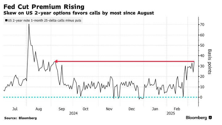 交易员加码押注美联储降息