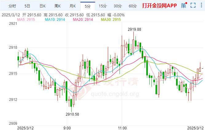 2025年3月12日现货黄金行情走势分析