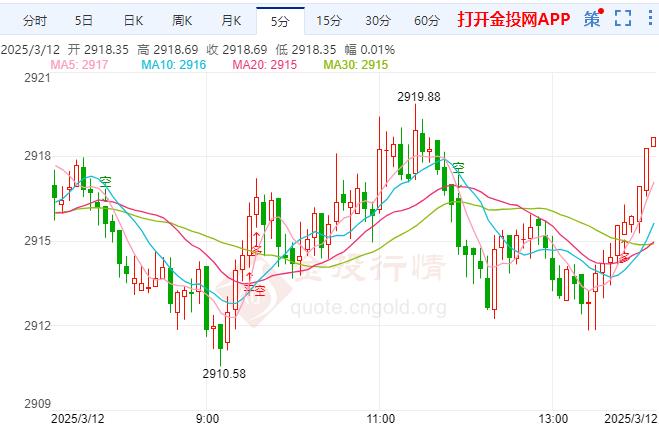 黄金价格继续上涨 市场仍不看好日本央行的紧缩力度