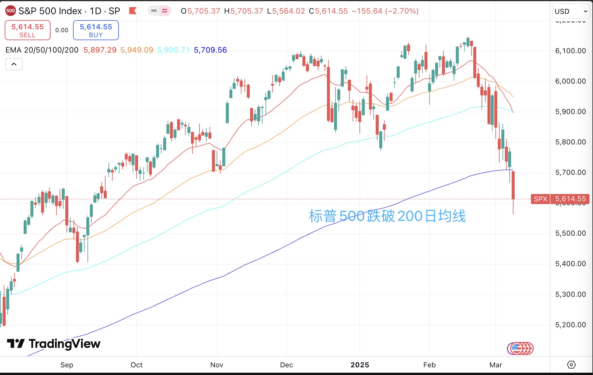 来源：TradingView, 第一财经制作