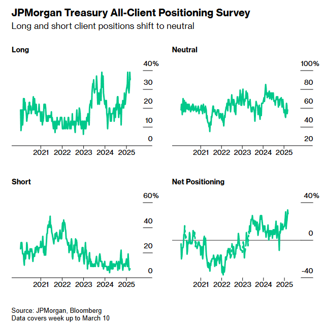 摩根大通对美债客户的调查显示，多头和空头仓位转为中性