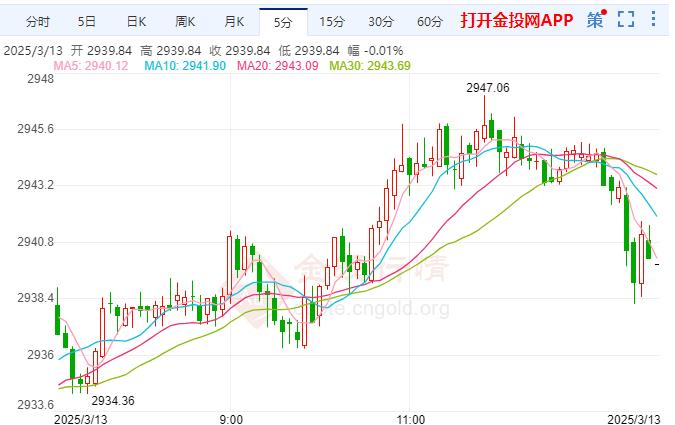 现货金价不断走高 特朗普外交政策引发争议