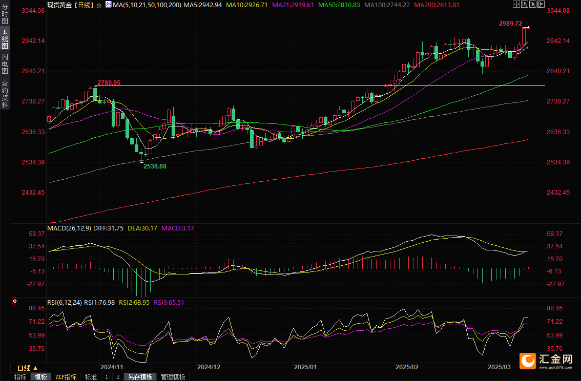 （现货黄金日线图，来源：易汇通）