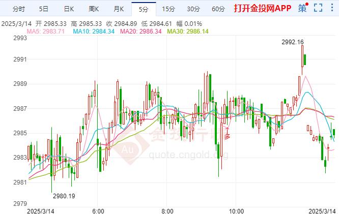 现货黄金小幅回落 贸易冲突或将进一步抬升通胀水平