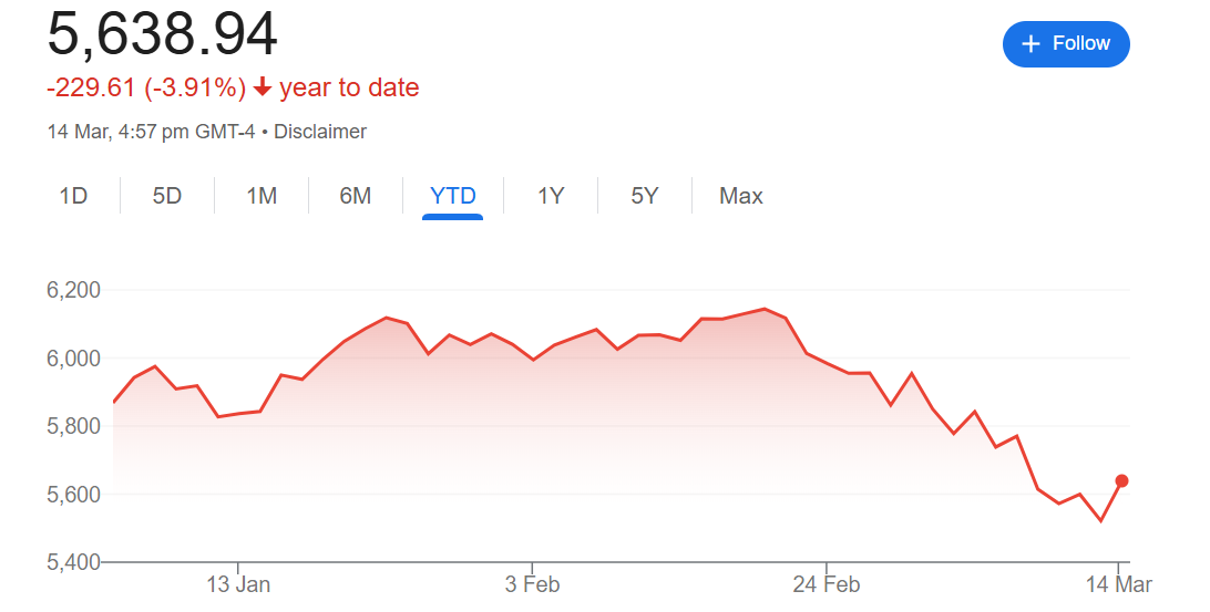 年初至今标普500指数走势