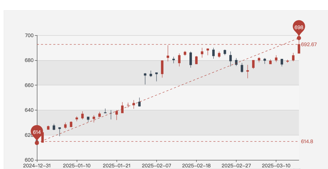 黄金价格攀至新高；图/上海黄金交易所官网