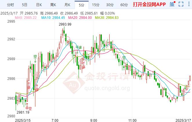 伦敦金价格微涨 本周关注美英央行利率决定