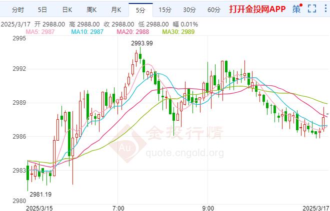 2025年3月17日现货黄金行情走势分析