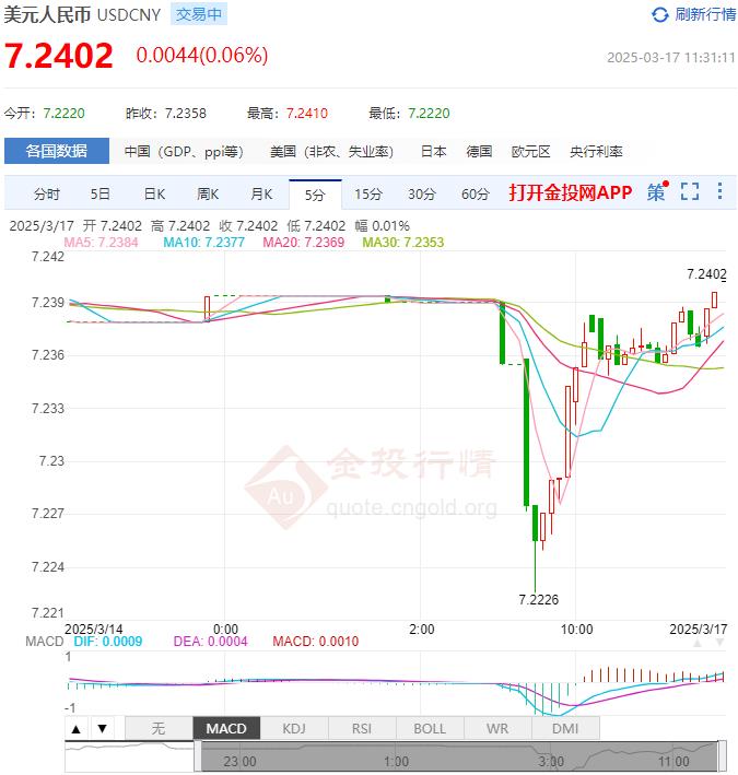 3月17日人民币对美元中间价报7.1688 较前一交易日上调50个基点