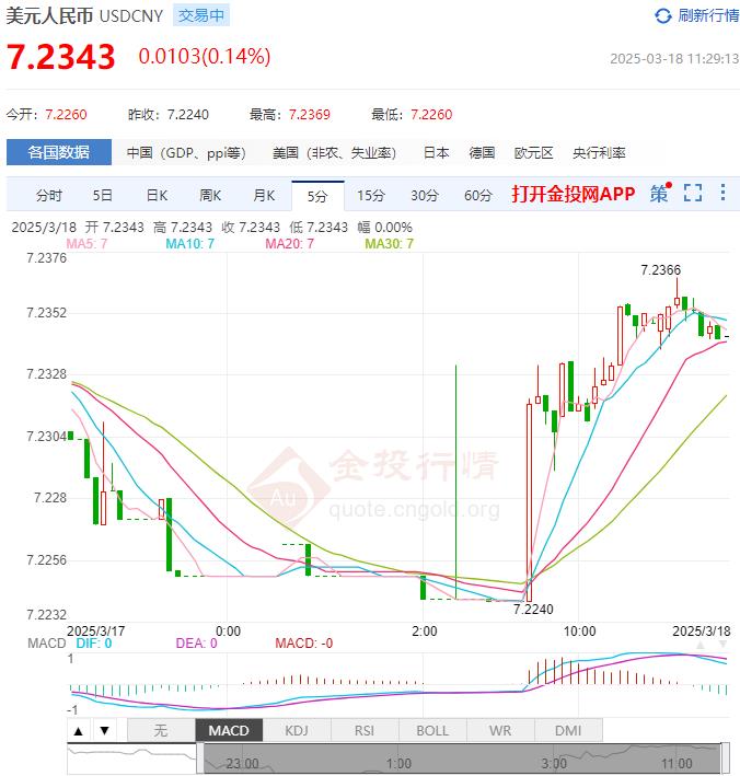 3月18日人民币对美元中间价报7.1733 较前一交易日下调45个基点