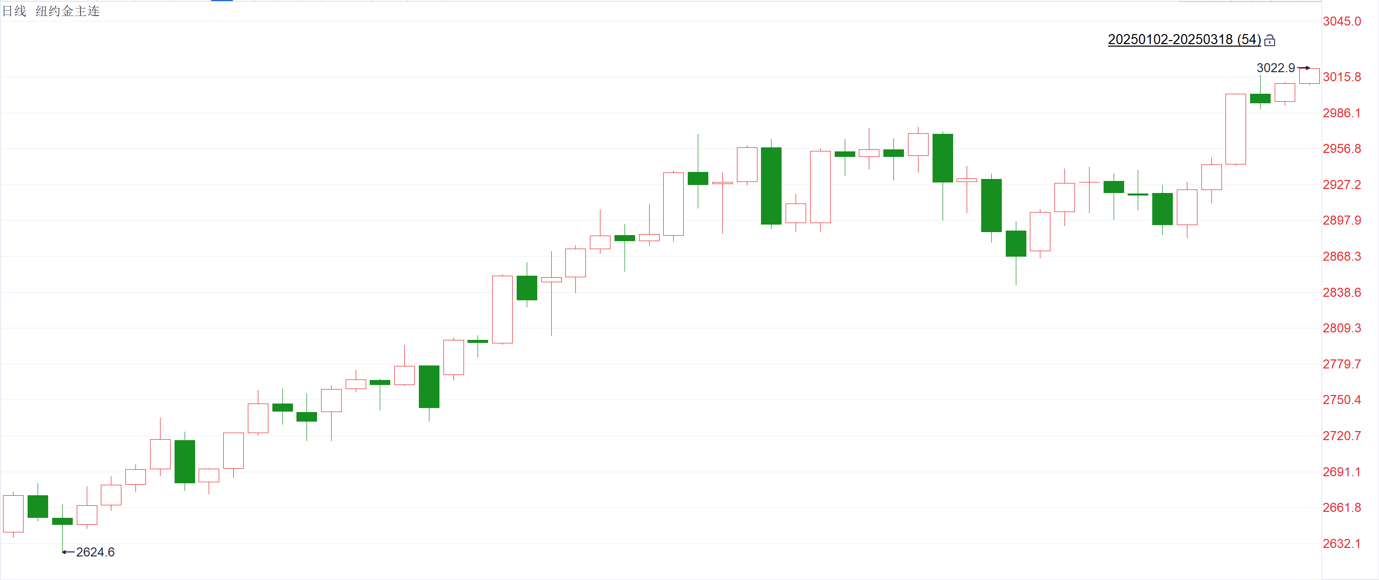 注：纽约黄金年初以来的走势
